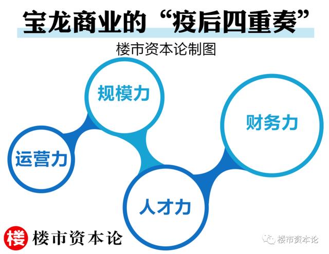 上市半年股价涨86%,揭秘宝龙商业的稳健“四重奏”