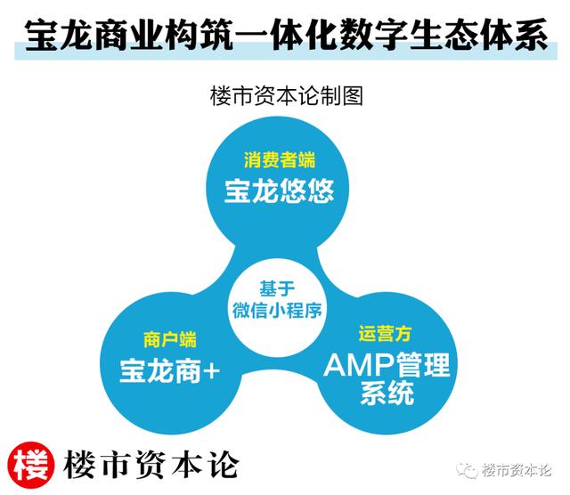 上市半年股价涨86%,揭秘宝龙商业的稳健“四重奏”