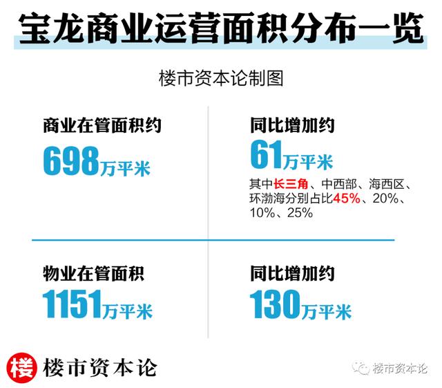 上市半年股价涨86%,揭秘宝龙商业的稳健“四重奏”