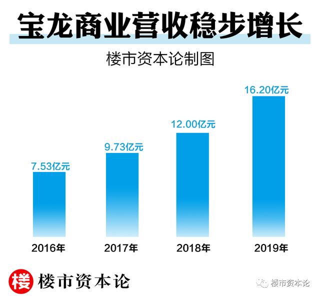 上市半年股价涨86%,揭秘宝龙商业的稳健“四重奏”